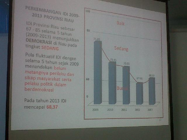 Indeks Demokrasi Riau Setahun Ini Kategori Sedang 68,37
