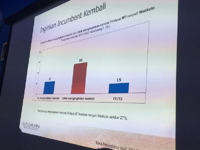 Survey Saifulmujani : 58 Persen Warga Pekanbaru Tidak Inginkan Firdaus MT Kembali jadi Walikota