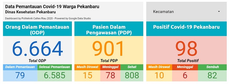 WARNING! Dalam Sepekan, Terjadi 10 Penambahan Pasien Positif Covid- 19 di Pekanbaru