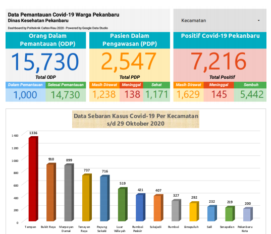 Kemarin 115 Warga Pekanbaru Terpapar Corona, 5 Meninggal Dunia