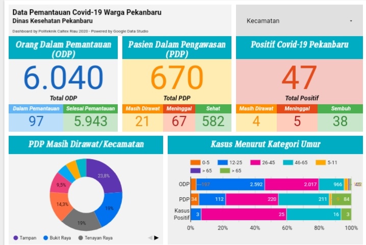 Berikut Wilayah Empat Penyebaran Kasus Corona Di Pekanbaru Hari ini