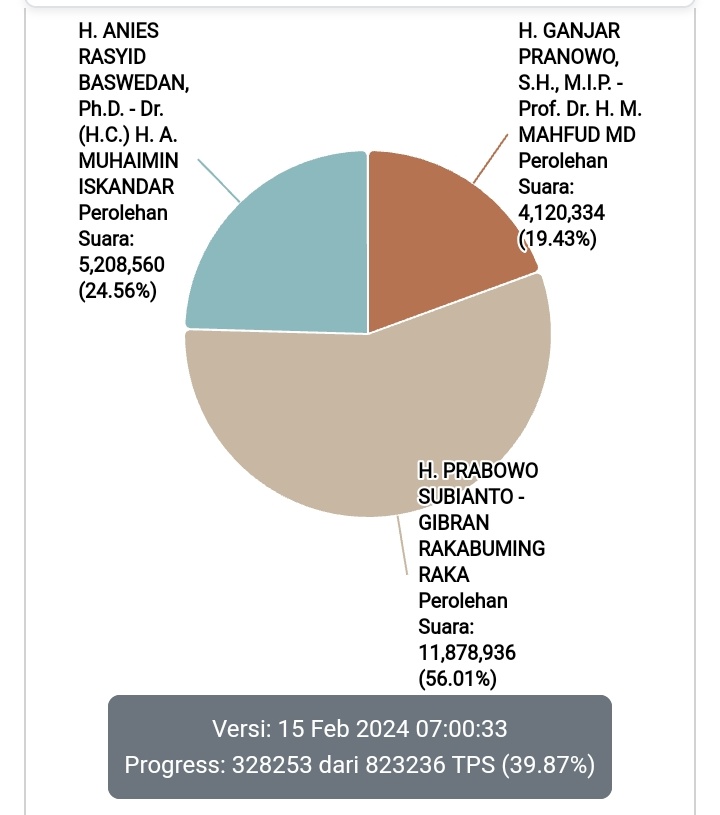 39,87 Persen Real Count KPU, Prabowo-Gibran Masih Unggul