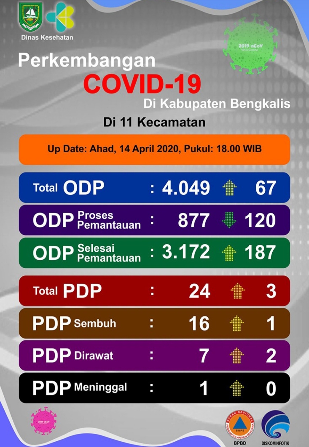 PDP di Kabupaten Bengkalis Bertambah 3 Orang