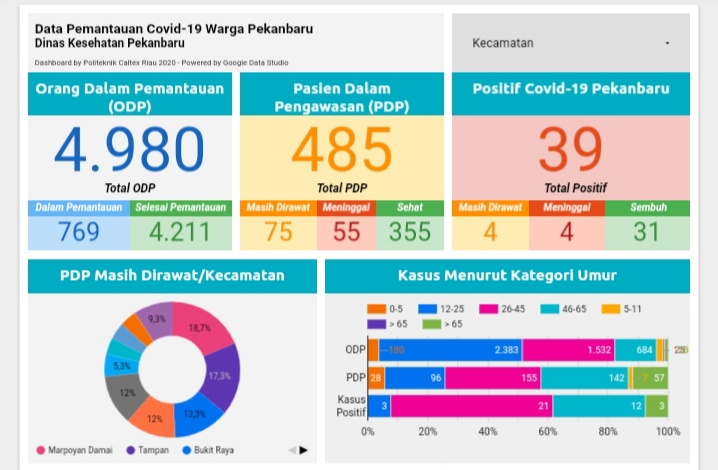 Teruslah Seperti Ini, Sudah Lima Hari Tak Ada Kasus Positif Covid-19 di Pekanbaru