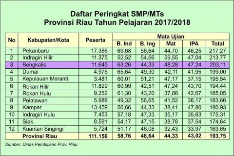 Inhil Raih Peringkat 2 Hasil UN SMP-MTs se-Riau