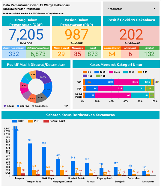Satu Kasus Corona Hari Ini di Pekanbaru Merupakan Warga Rumbai