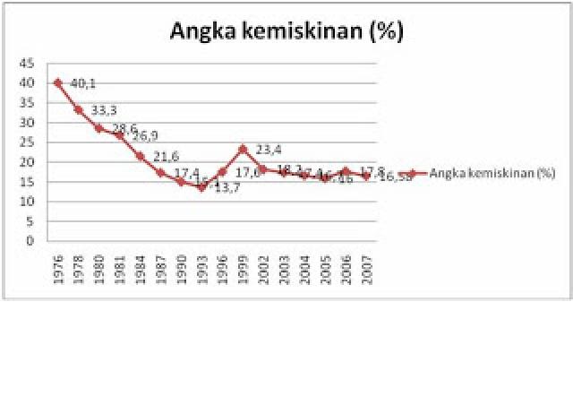 Semua Kecamatan di Pekanbaru Sudah Sampaikan Data Kemiskinan