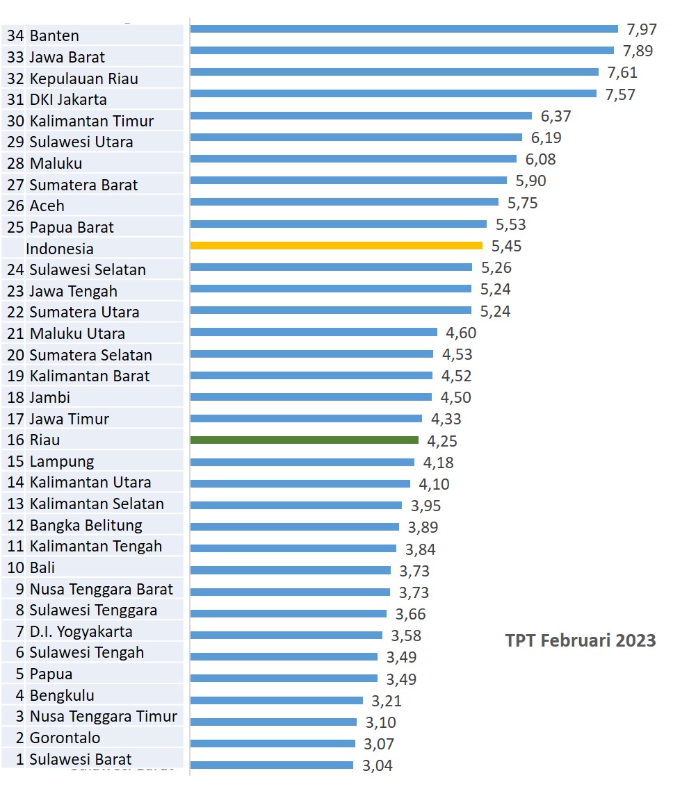 Kabar Baik, Tingkat Pengangguran Terbuka Riau Konsisten Menurun