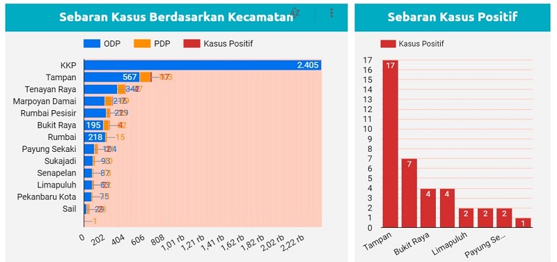 Sebaran Kasus Covid- 19 Pekanbaru Berdasarkan Kecamatan, Tertinggi di Tampan