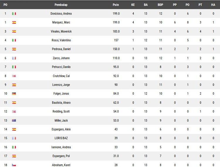 Klasemen MotoGP: Marquez Samai Poin Dovizioso di Puncak Klasemen