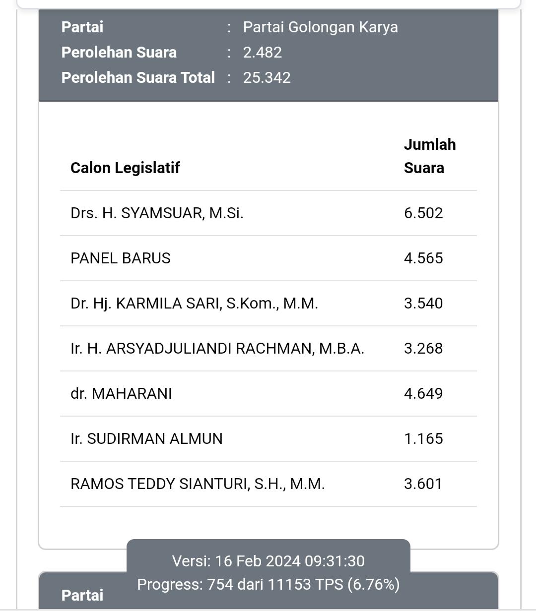 Syamsuar Raih Suara Tertinggi di Pileg DPR RI Hasil Sementara