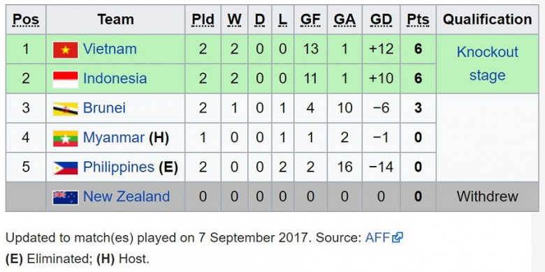 Ini Jadwal Timnas U 19 Indonesia VS Vietnam, Laga Bih Match Grup B Piala AFF U 18 2017