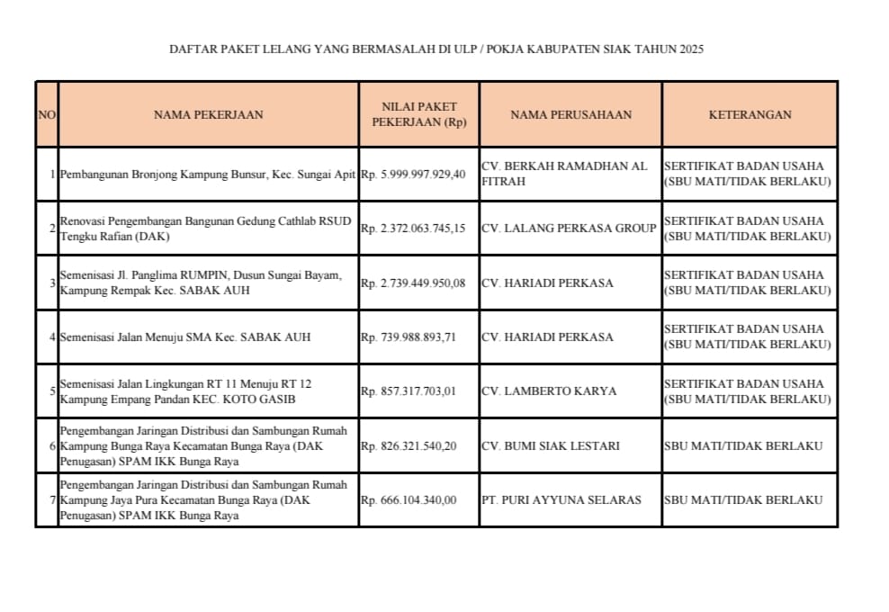 Sejumlah Pejabat ULP Siak Dipanggil Jaksa, Diduga Bermain dalam Tender Proyek 2025