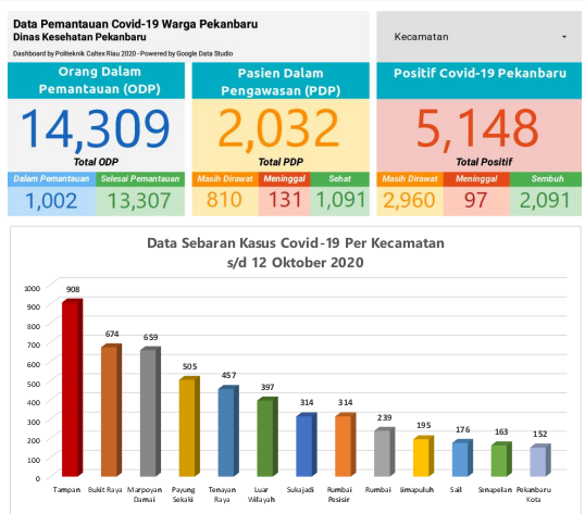 Kemarin Bertambah 120 Kasus Positif, Kecamatan PSBM di Pekanbaru Masih Tertinggi Sebaran Corona