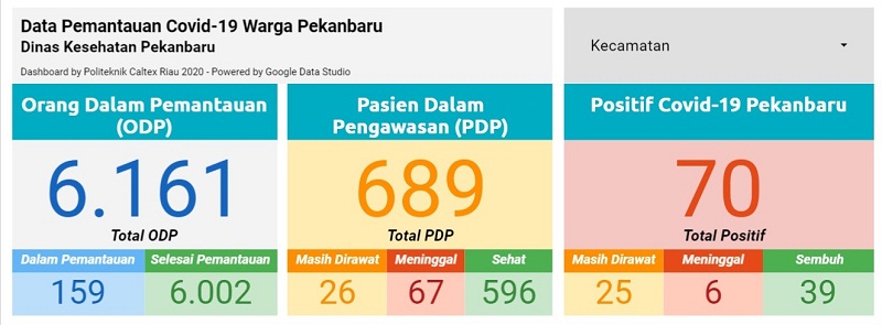 Berikut Penyebaran 5 Kasus Covid-19 di Pekanbaru Hari Ini