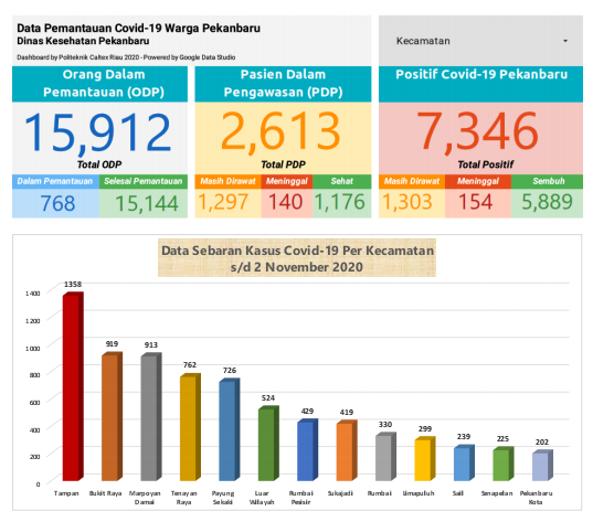 Terus Menurun, Hari Ini Hanya Tercatat 8 Kasus Positif Covid-19 di Pekanbaru