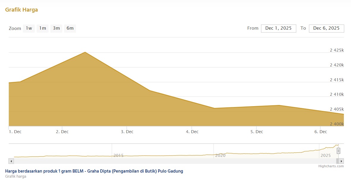 Grafik Harga Emas Antam Dominan Melemah Pekan Ini, Berhenti di Angka Rp 2.404.000 per Gram