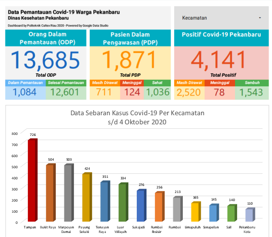 Kemarin Kasus Corona di Pekanbaru Kembali Bertambah 111 Kasus Positif, 3 Meninggal Dunia