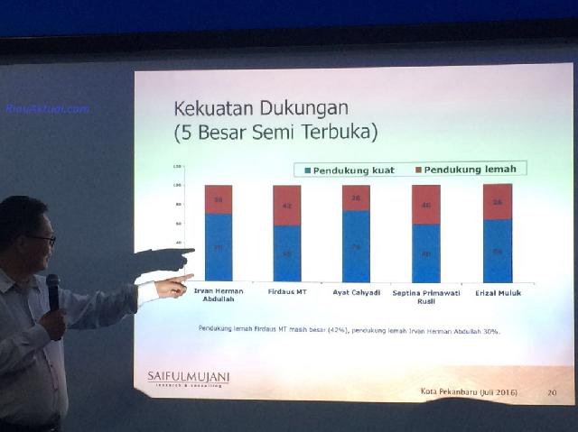 Berdasarkan Hasil Survei, DPD PAN Pekanbaru Usulkan 8 Nama ke DPP