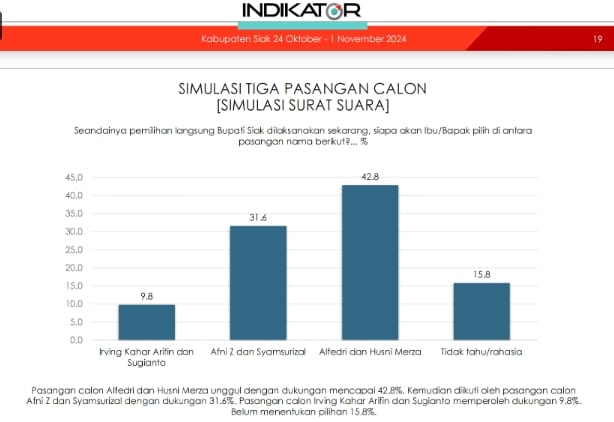 Survei Indikator, Paslon Alfedri-Husni Unggul di Pilkada Siak dengan Perolehan Suara 42,8 Persen