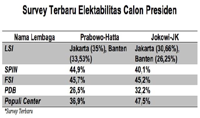 Diserang Black Campaign, Elektabilitas Prabowo-Hatta Naik Drastis