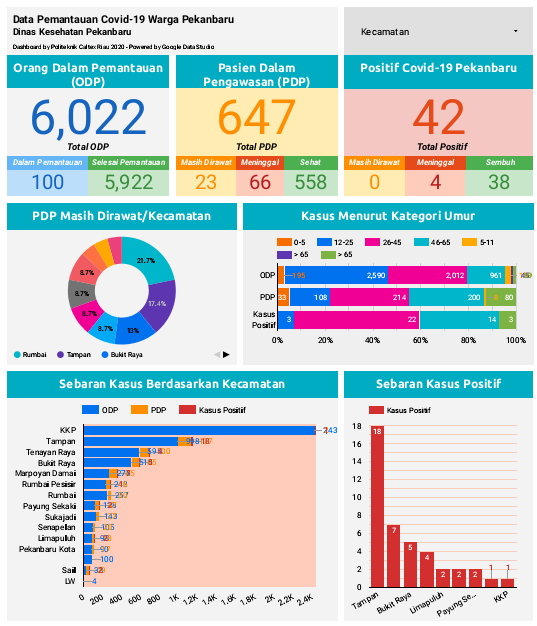 Pasien Positif Covid-19 Terakhir di Pekanbaru Sembuh