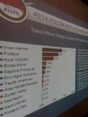 Elektabilitas Walikota Pekanbaru Dikalahkan Pendatang Baru ?