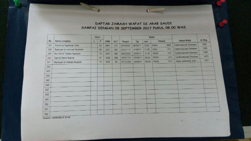 Jamaah Wafat Bertambah Jadi 341 Orang, Ini Daftarnya