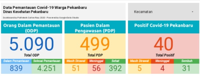 Ada Satu Penambahan Pasien Covid-19 di Pekanbaru Hari ini 