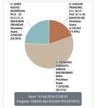 39,87 Persen Real Count KPU, Prabowo-Gibran Masih Unggul