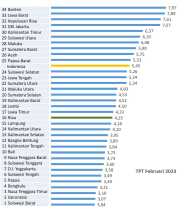 Kabar Baik, Tingkat Pengangguran Terbuka Riau Konsisten Menurun