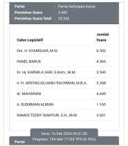 Syamsuar Raih Suara Tertinggi di Pileg DPR RI Hasil Sementara