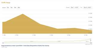Grafik Harga Emas Antam Dominan Melemah Pekan Ini, Berhenti di Angka Rp 2.404.000 per Gram